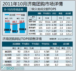 10月济南团购报告 近2成网站倒闭